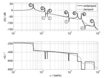 Robust Control for an Electric Power Steering with unconsidered Modes ...